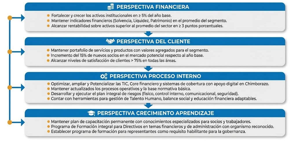 Objetivos Institucionales